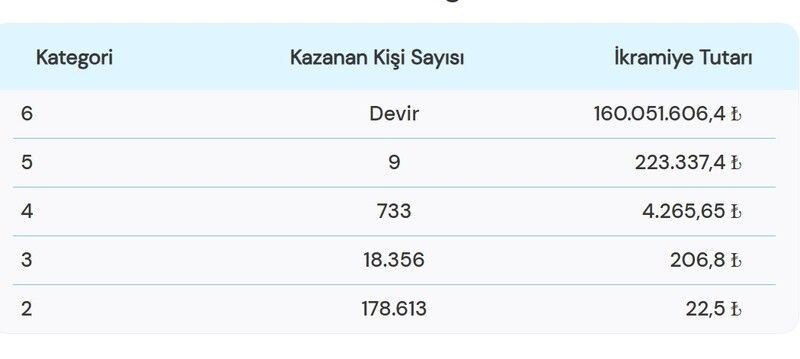 23 Ocak Süper Loto Sonuçları-Süper Loto'da kazanan numaralar