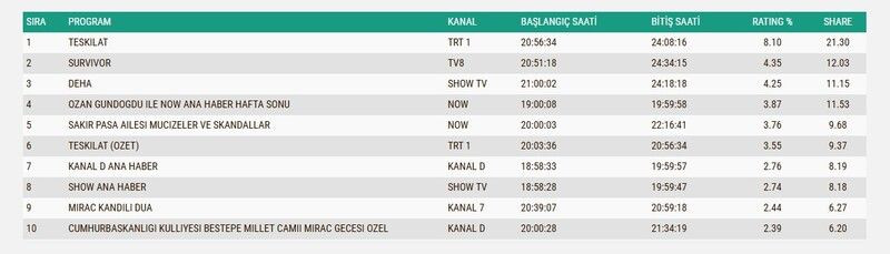Reyting Sonuçları 26 Ocak 2025: İşte reyting zirvesindeki programlar