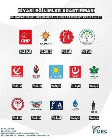 Son anket açıklandı: CHP yeniden birinci parti!
