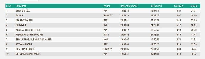 Reyting Sonuçları 11 Şubat 2025: İşte reyting zirvesindeki programlar