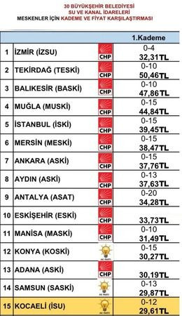 AKP’li Dokuzlar paylaştı: Kocaeli’de su fiyatı, CHP’li belediyelerden ucuz mu?