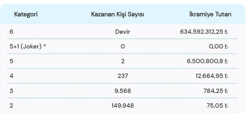 26 Şubat Sayısal Loto sonuçları 2025-Çılgın Sayısal’da kazanan numaralar