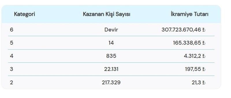 27 Şubat Süper Loto sonuçları 2025-Süper Loto’da kazanan numaralar