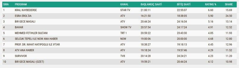 Reyting Sonuçları 4 Mart 2025: İşte reyting zirvesindeki programlar