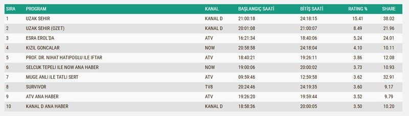 Reyting Sonuçları 10 Mart 2025: İşte reyting zirvesindeki programlar