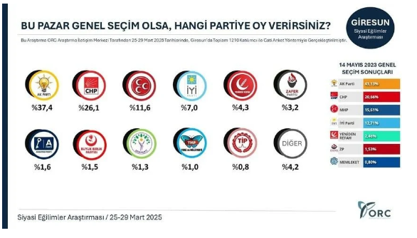 İmamoğlu kararının ardından AKP’nin kalelerinde dikkat çeken anket!