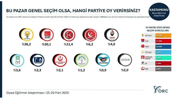 İmamoğlu kararının ardından AKP’nin kalelerinde dikkat çeken anket!