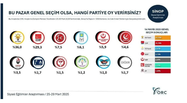 İmamoğlu kararının ardından AKP’nin kalelerinde dikkat çeken anket!