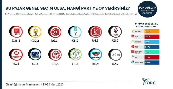 İmamoğlu kararının ardından AKP’nin kalelerinde dikkat çeken anket!